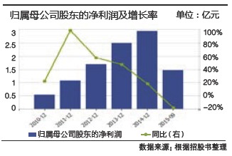 旅游業(yè)務(wù)并表影響業(yè)績 探路者上市六年凈利潤首降